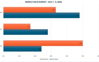 【Kitco黄金调查】华尔街将在下周持币观望，散户对黄金价格前景产生分歧