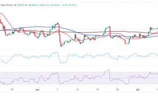 金价大跌后如何走？守住这一支撑很重要 FXStreet首席分析师金价技术前景分析