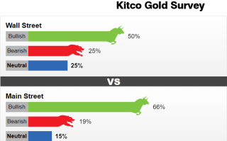 Kitco调查：黄金是时候歇息了？如突破这一水平 “天空就是极限”