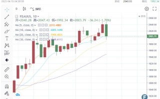 黄金周评：惊心动魄！本周金价大幅波动 一日“崩跌”40美元，回到“解放前” 后市黄金或大跌至1900美元？