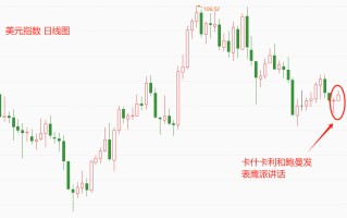 ATFX汇市：两位美联储官员同日放鹰，美指受显著提振