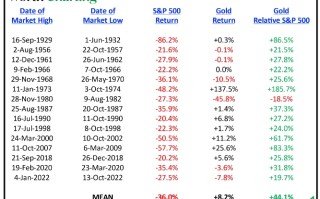 回测1929-2022年的黄金熊市表现！投资经理：金价已触底“仍被低估阶段”