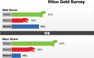 Kitco调查：黄金下周冲破2000美元？分析师警告：这一幕恐触发50美元大跌行情