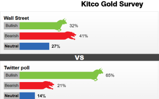 Kitco调查：“惊魂一跳”后黄金前景堪忧？当心金价或面临大跌近100美元风险