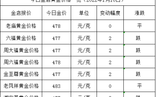 中国黄金价格今天多少一克2023年7月16日,中国黄金价格今天多少一克