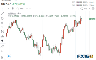 【黄金收盘】美联储声明中这些鹰派言论吓坏市场 黄金急跌又急涨