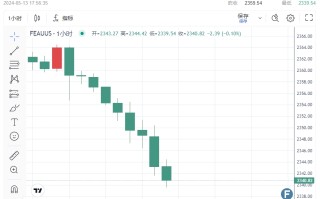 市场突然“变脸”了！黄金短线跌穿2340 究竟怎么回事？