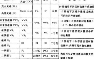 钻石净度分级,钻石净度分级表图片