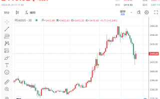 180度大转弯！金价较日高急跌超40美元、一度失守2410 贵金属恐面临剧烈波动