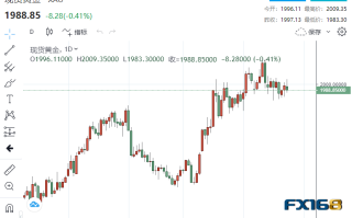 【黄金收市】2000大关得而复失！美国传来两则新消息 黄金“注定”会再创历史新高？