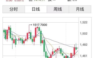 国际金价每日价格表黄金国际大盘金价