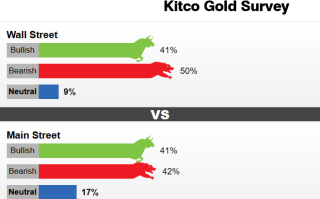 Kitco调查：买入金银的最佳时机来了！看空情绪弥漫，黄金势将跌破1900美元？