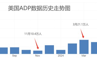 ATFX汇市：小非农ADP数据来袭，市场预期平稳