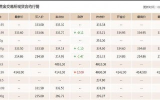 今天黄金价格多少一克,黄金价格走势图实时行情