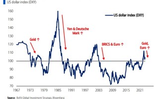 “美元已开启50年来第四轮熊市”！美银首席策略师：美元长期料大跌20% 转向看涨黄金