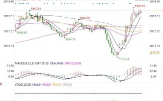 黄金市场分析：无视美国Q3超强GDP 黄金继续闯试高点