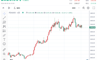 【黄金收市】数据“爆雷”、“实锤”美国经济降温！避险情绪推动金价暴挫近1%