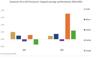 金融公司预测：以史为鉴，季节性趋势势不可挡，贵金属即将大放异彩