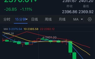 黄金突发劲爆行情！金价短线暴跌30美元 接下来如何走？分析师最新技术分析