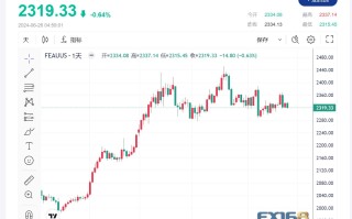 【黄金收市】美元和收益率上涨导致黄金下跌  交易员等待更多美国数据