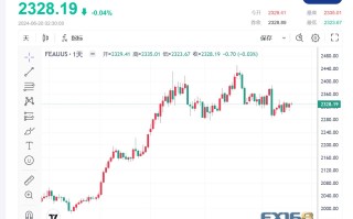 【黄金收市】美国经济数据疲软，黄金缺乏催化剂，金价小幅下滑