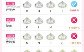 钻石颜色等级表,钻石成色等级和纯净度表