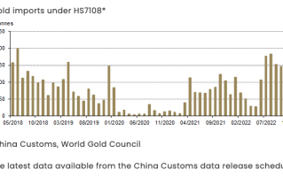 暴增64%！2022年中国进口1343吨黄金 创2018年以来最高水平