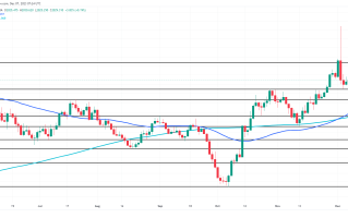 非农前黄金不敢轻举妄动！降息定价迎来最关键确认 FXEmpire：金价2030破阻前维持盘整阶段