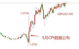 ATFX汇市：英国5月核心CPI年率下降0.4百分点，GBPUSD不跌反涨