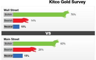 Kitco调查：利好从天而降！2008年来最大倒闭案或终结加息周期 黄金下周或突破1900美元