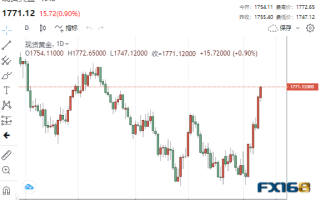 【黄金收盘】多头大爆发！中美连传好消息 黄金暴拉逾90美元、下周继续突飞猛进？