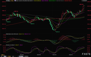 黄金交易提醒：美联储降息预期升温，金价触及近七个月高点，关注美国PCE数据