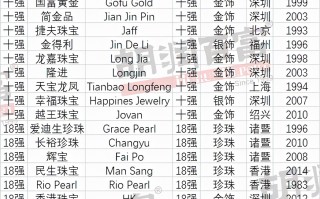中国珠宝品牌排行榜前十名中国珠宝品牌排行榜前十名世界