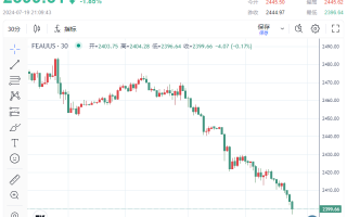 震惊！金价一泻千里、失守2400 多头的底线在哪里？