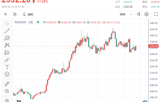 黄金多头发力、站上2330 FXStreet警告：形成看跌头肩形态