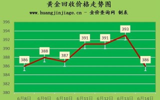 老凤祥黄金回收价格今日报价老庙黄金金价今日价格