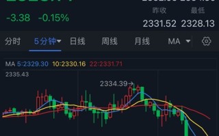 金价刚刚跌破2330美元！黄金市场盯住两件大事 FXStreet高级分析师黄金技术分析