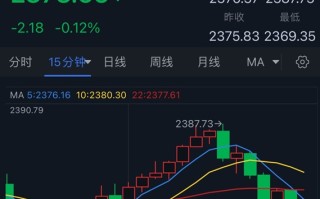 究竟怎么回事？！黄金惊现跳水行情 金价短线急跌近15美元 机构最新黄金交易分析