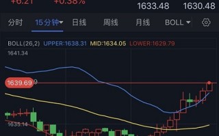 黄金短线急涨！金价逼近1640美元 FXStreet首席分析师最新黄金技术前景分析