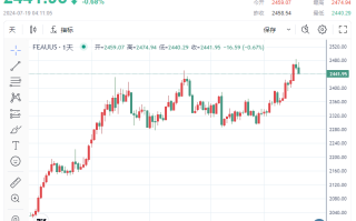 【黄金收评】金价跳水直逼2440！美联储降息预期骤增、却无法助多头“一臂之力”？