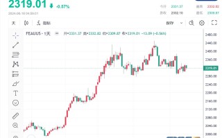 【黄金收市】美联储官员呼吁今年只降息一次，黄金本周开局走低