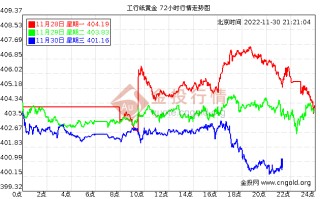 中国工商银行纸黄金价格走势图,中国工商银行纸黄金价格实时走势