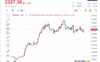 【黄金收市】美元走软致黄金上涨 1%，焦点转向美国 PCE 数据