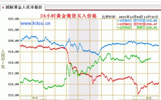 国际黄金实时行情最新第一黄金网,24小时国际黄金价格走势图