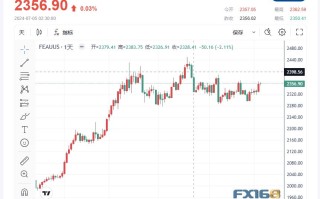 【黄金收市】经济数据差强人意 美元走势低迷 黄金打开盘整模式