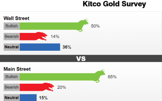Kitco调查：2000美元果真是块“硬骨头”！看涨情绪将助黄金继续高歌猛进？