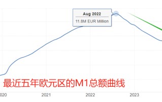 ATFX汇市：欧元区的2月M1增速为-7.7%，潜在通胀下修，欧元币值受冲击