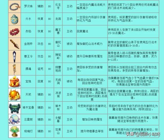 梦幻西游109宝宝修10应该带什么法宝？-第3张图片-翡翠网