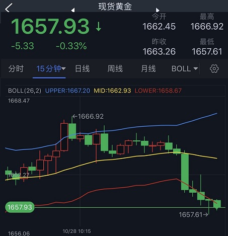 黄金加速下跌失守1660！FXStreet首席分析师：若跌破短期支撑 金价恐还要跌-第1张图片-翡翠网