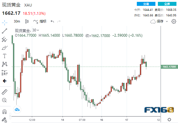 8.6亿美元大单瞬间涌现！又一数据又“爆雷” 黄金暴拉逾20美元、贵金属集体大涨-第1张图片-翡翠网